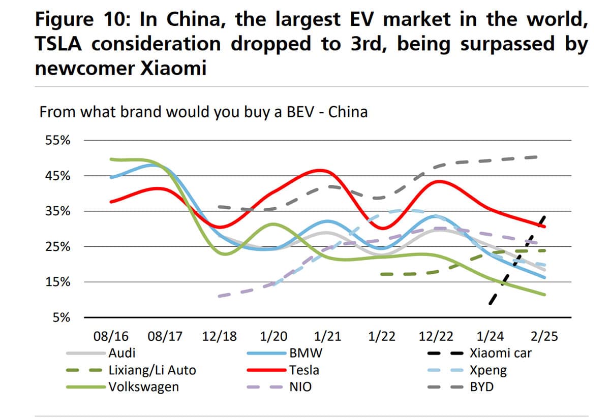 BYD, Xiaomi overtake Tesla as top EV brand choices in China, says UBS