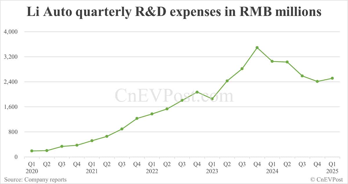 Li Auto reports 9% year-on-year growth in Q1 net income, gross margin remains flat