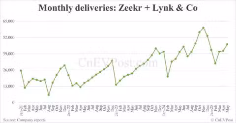 Zeekr Group delivers 46,538 cars in May, with both Zeekr and Lynk & Co brands seeing growth