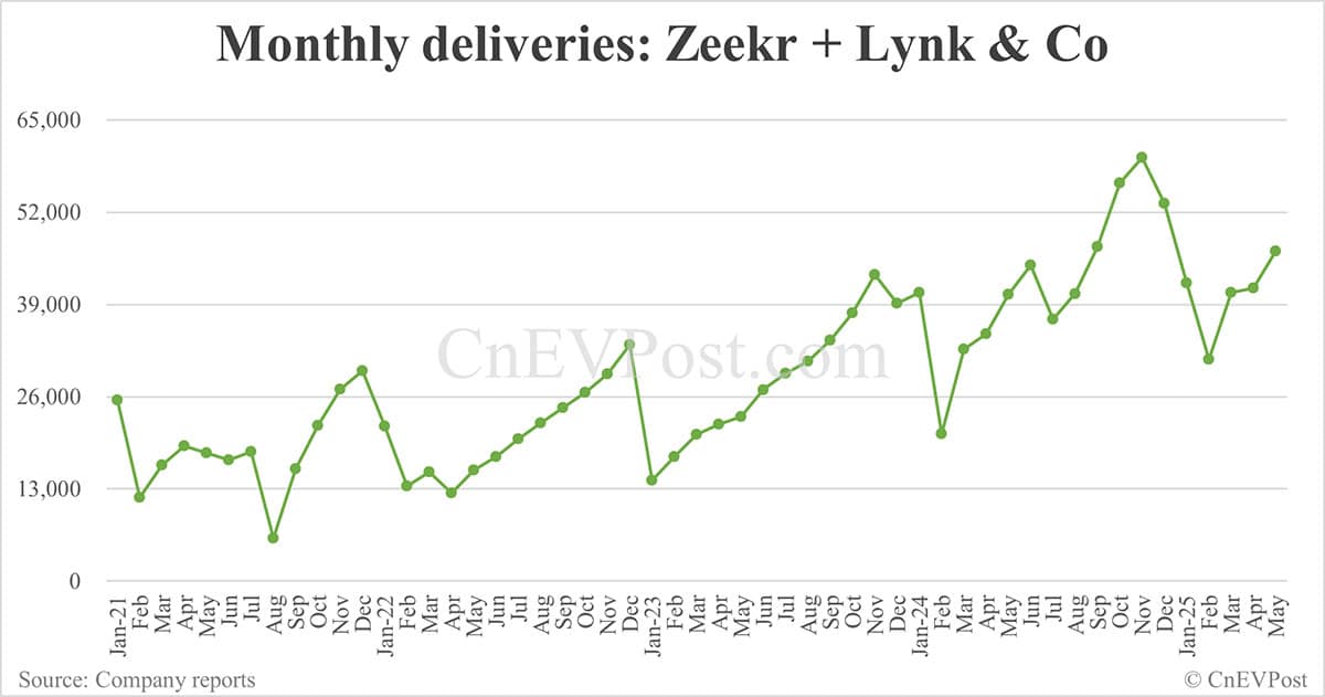 Zeekr Group delivers 46,538 cars in May, with both Zeekr and Lynk & Co brands seeing growth