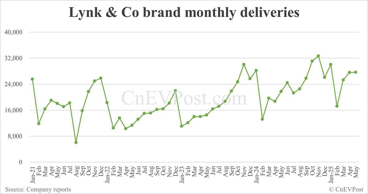 Zeekr Group delivers 46,538 cars in May, with both Zeekr and Lynk & Co brands seeing growth