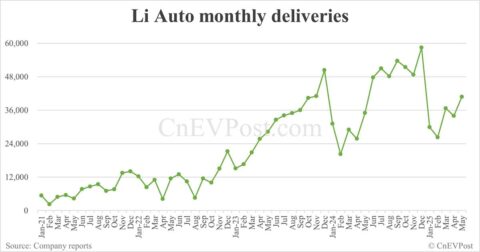 Li Auto delivers 40,856 cars in May, up 16.66% year-on-year