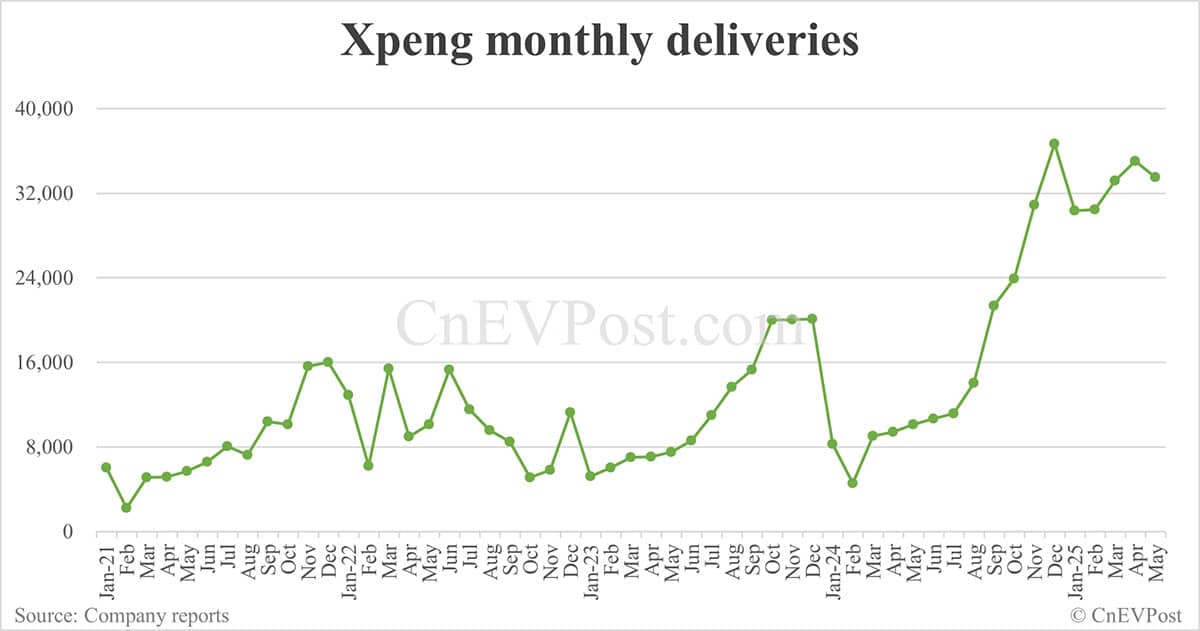 Xpeng delivers 33,525 cars in May, up 230% year-on-year