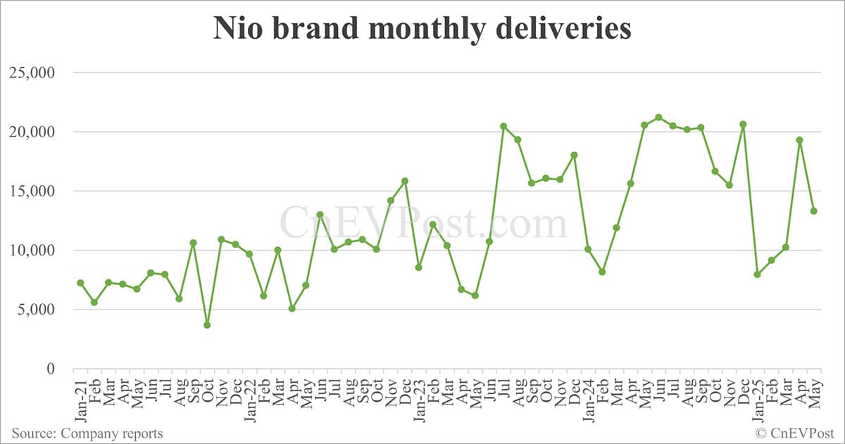 Nio delivers 23,231 cars in May, up 13% year-on-year