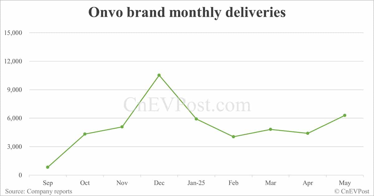 Nio delivers 23,231 cars in May, up 13% year-on-year