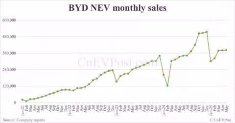 BYD sells 382,476 NEVs in May, overseas sales hit new high