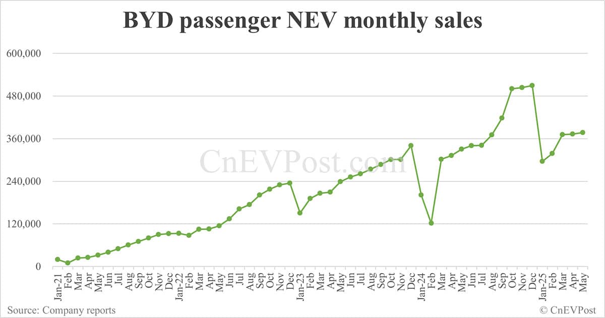 BYD sells 382,476 NEVs in May, overseas sales hit new high