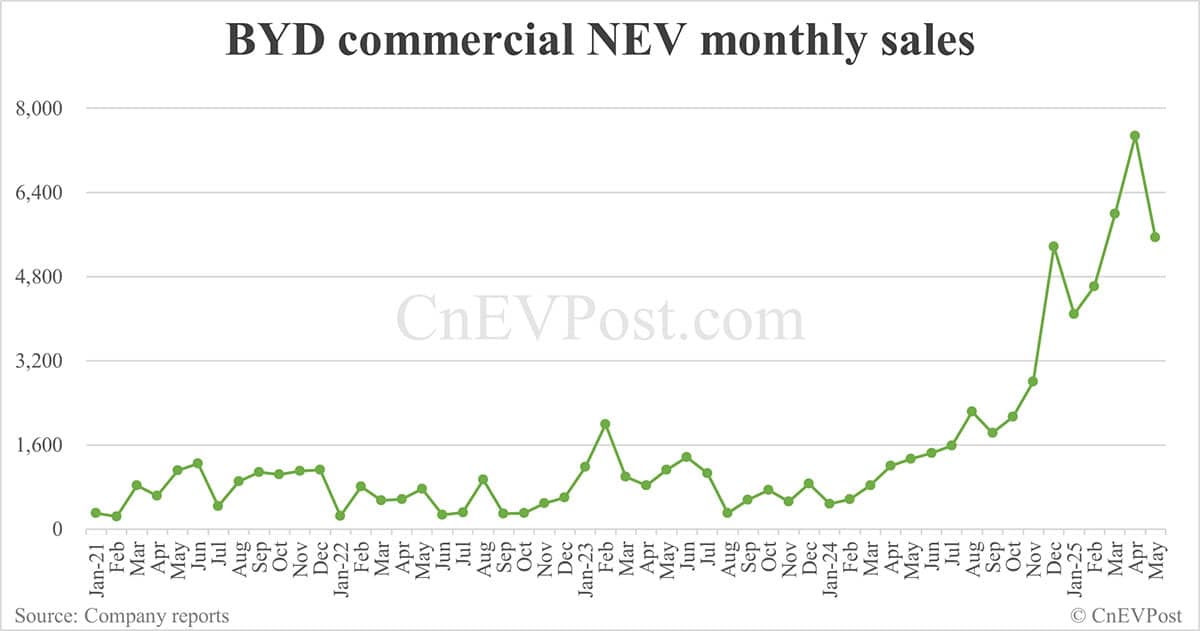 BYD sells 382,476 NEVs in May, overseas sales hit new high