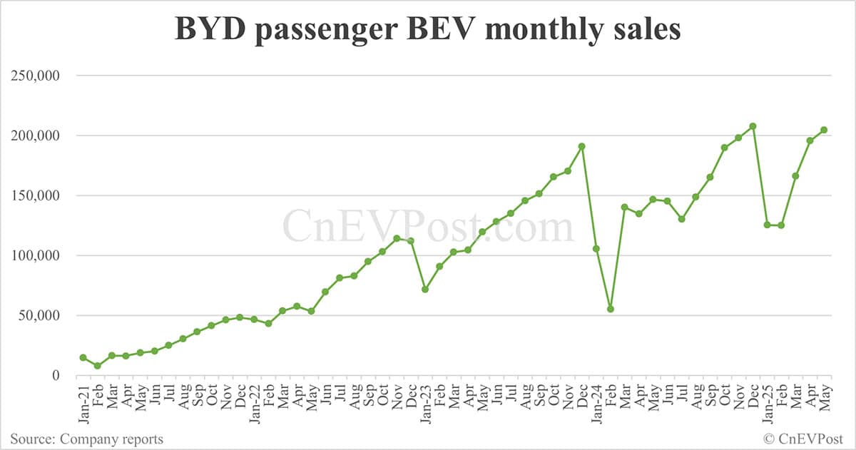 BYD sells 382,476 NEVs in May, overseas sales hit new high