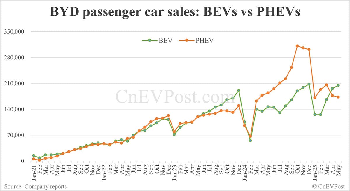 BYD sells 382,476 NEVs in May, overseas sales hit new high