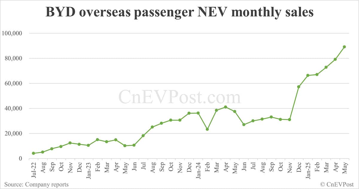 BYD sells 382,476 NEVs in May, overseas sales hit new high