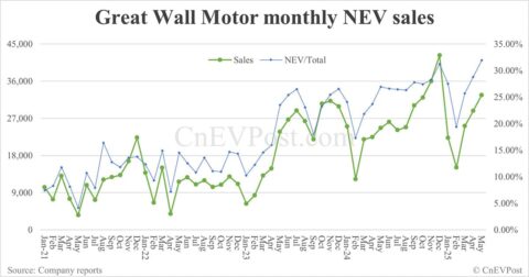Great Wall Motor sells 102,231 cars in May, NEV contribution at record high