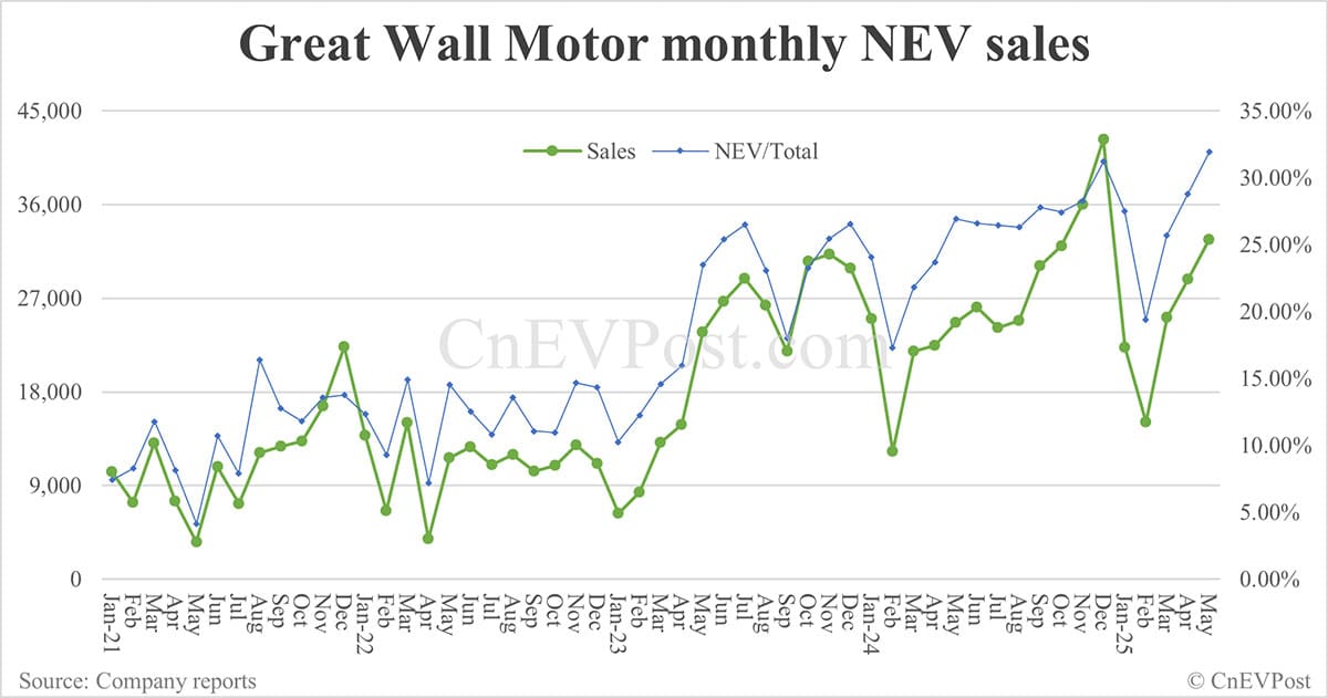 Great Wall Motor sells 102,231 cars in May, NEV contribution at record high