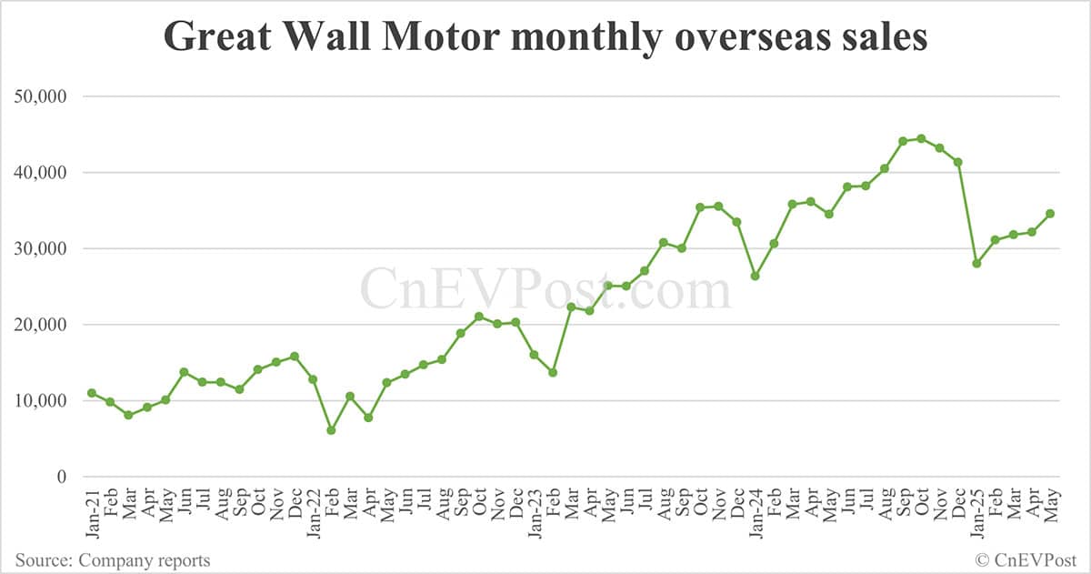 Great Wall Motor sells 102,231 cars in May, NEV contribution at record high