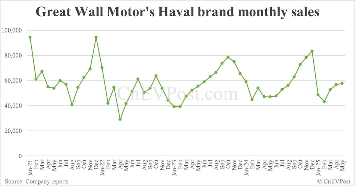 Great Wall Motor sells 102,231 cars in May, NEV contribution at record high
