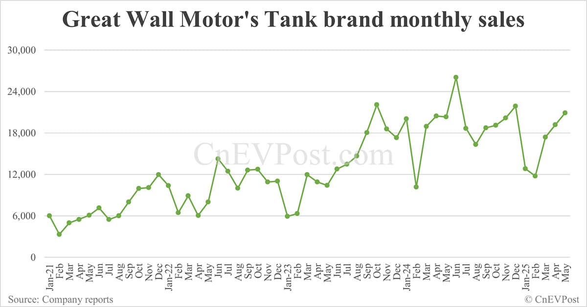 Great Wall Motor sells 102,231 cars in May, NEV contribution at record high