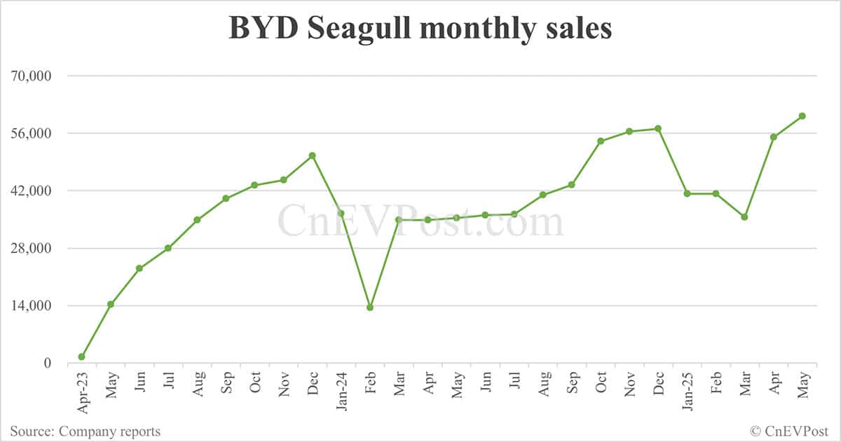 BYD May sales breakdown: Song 74,949 units, Seagull 60,131