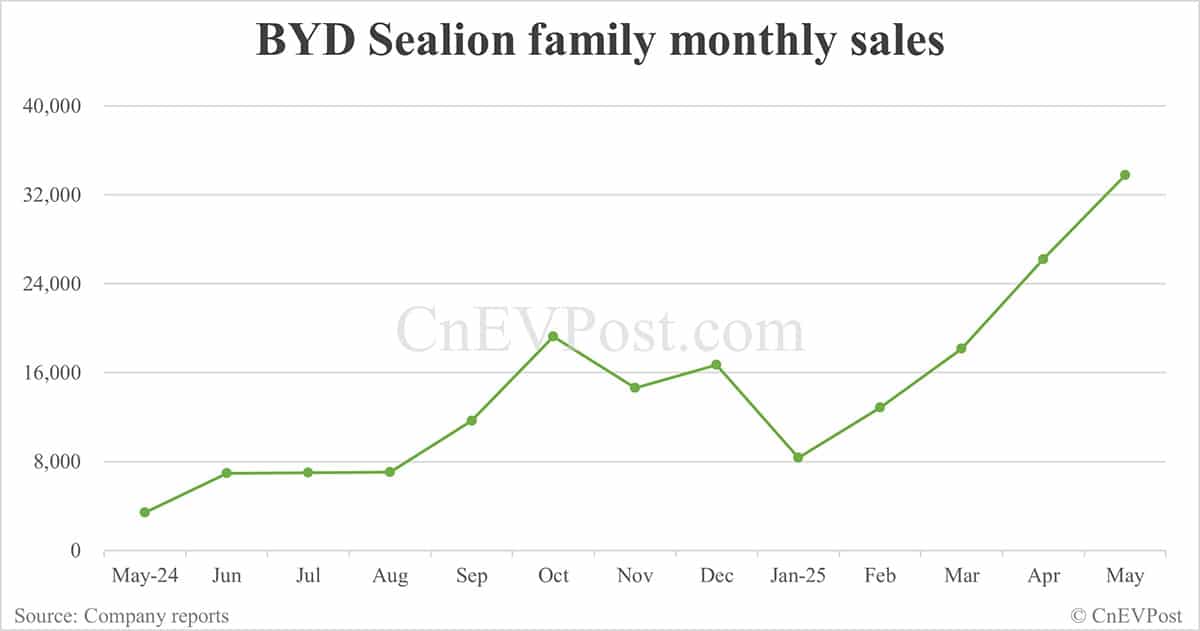 BYD May sales breakdown: Song 74,949 units, Seagull 60,131