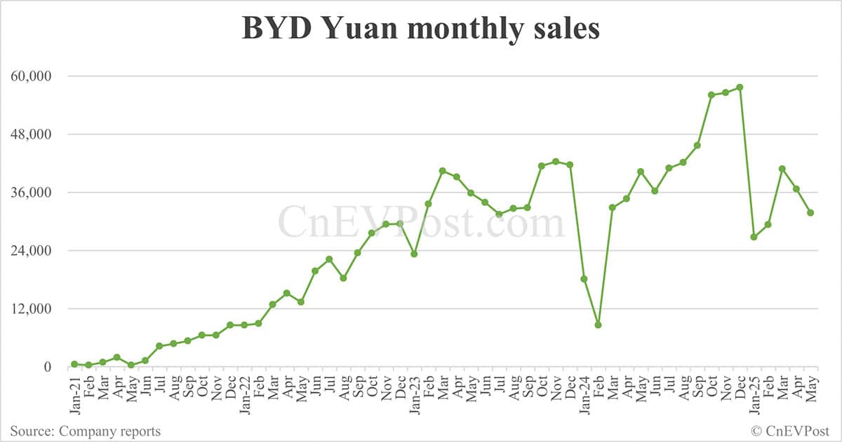 BYD May sales breakdown: Song 74,949 units, Seagull 60,131