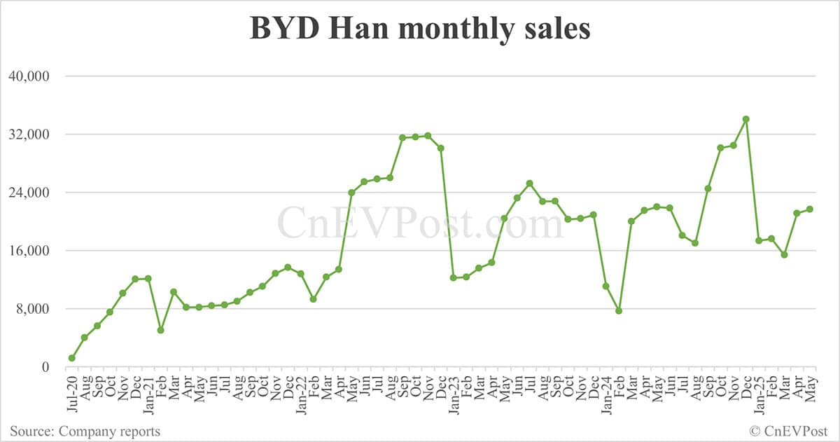 BYD May sales breakdown: Song 74,949 units, Seagull 60,131