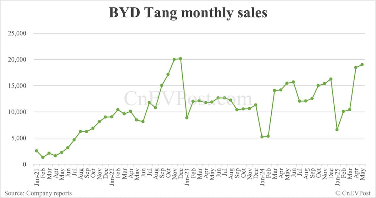 BYD May sales breakdown: Song 74,949 units, Seagull 60,131