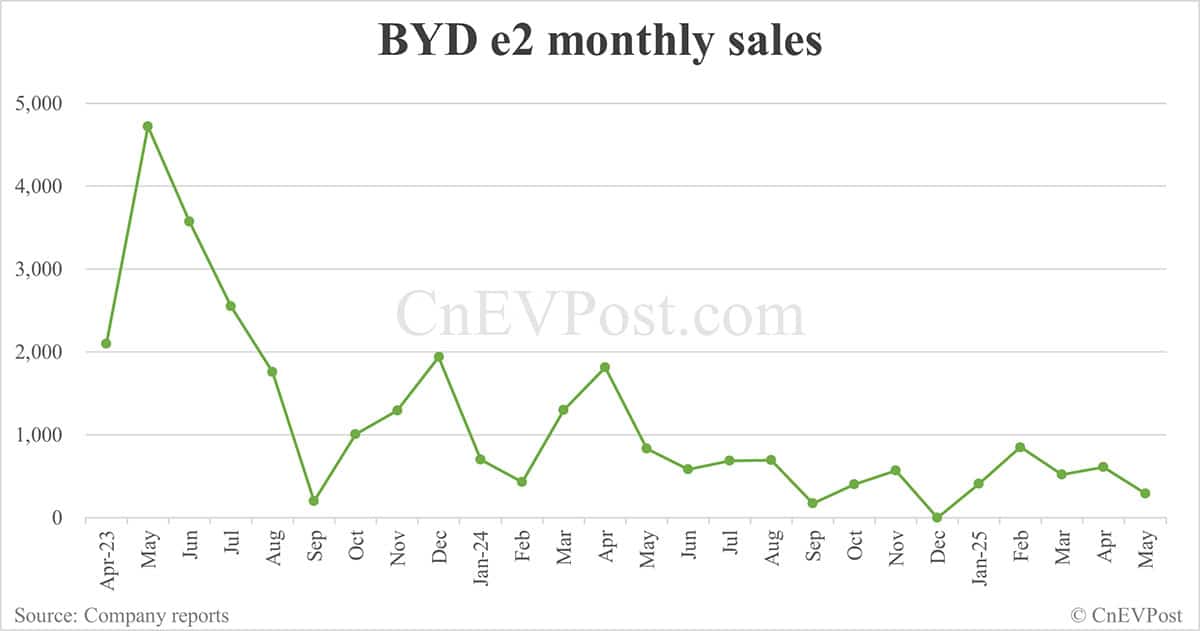 BYD May sales breakdown: Song 74,949 units, Seagull 60,131