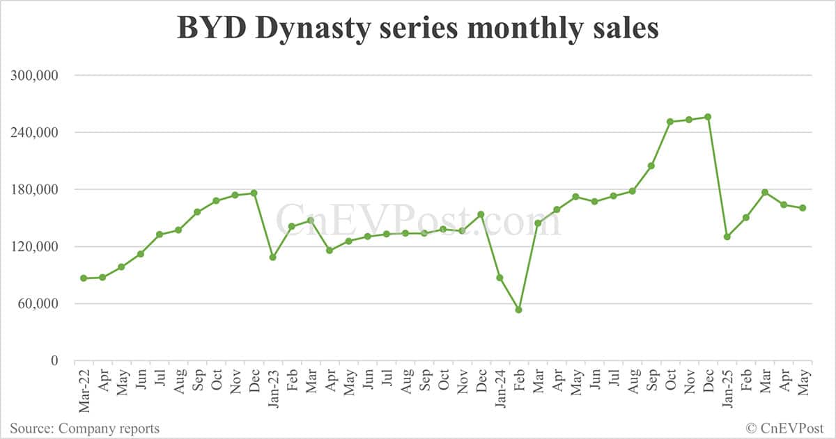 BYD May sales breakdown: Song 74,949 units, Seagull 60,131