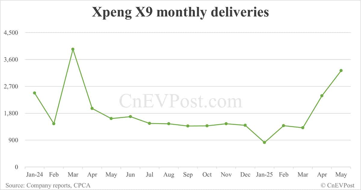 Xpeng delivers 33,525 cars in May, up 230% year-on-year