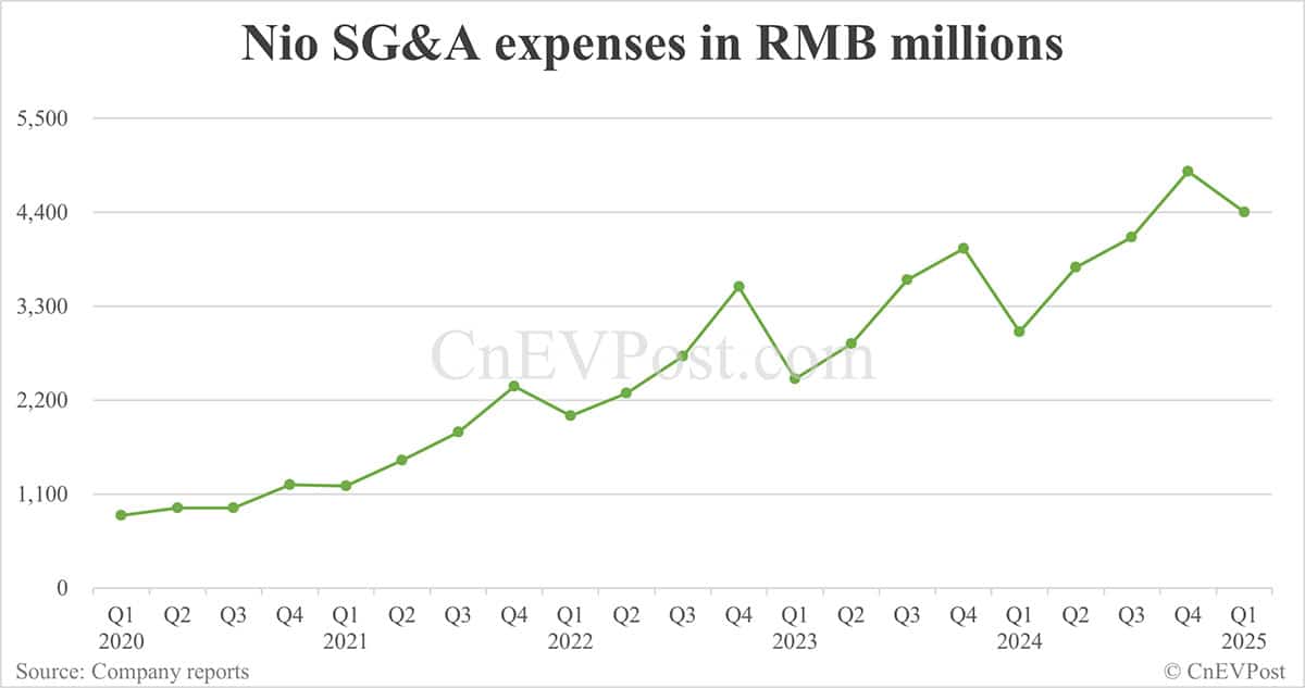Nio reports 30% year-on-year increase in Q1 net loss as expenses rise