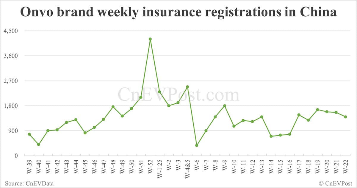 China EV insurance registrations for week ending Jun 1: Nio 3,000, Tesla 13,000, Xiaomi 7,800