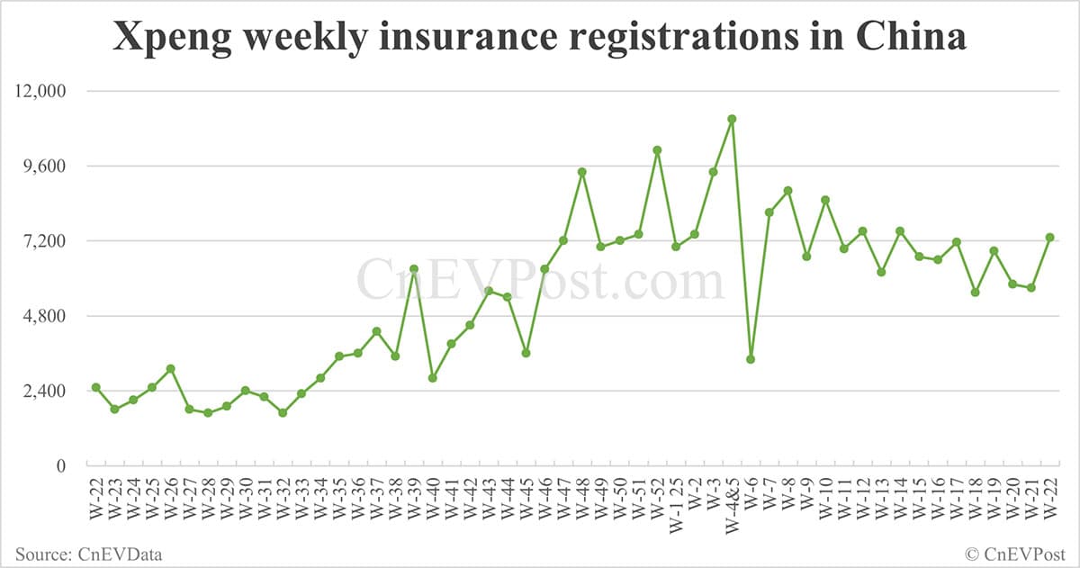 China EV insurance registrations for week ending Jun 1: Nio 3,000, Tesla 13,000, Xiaomi 7,800