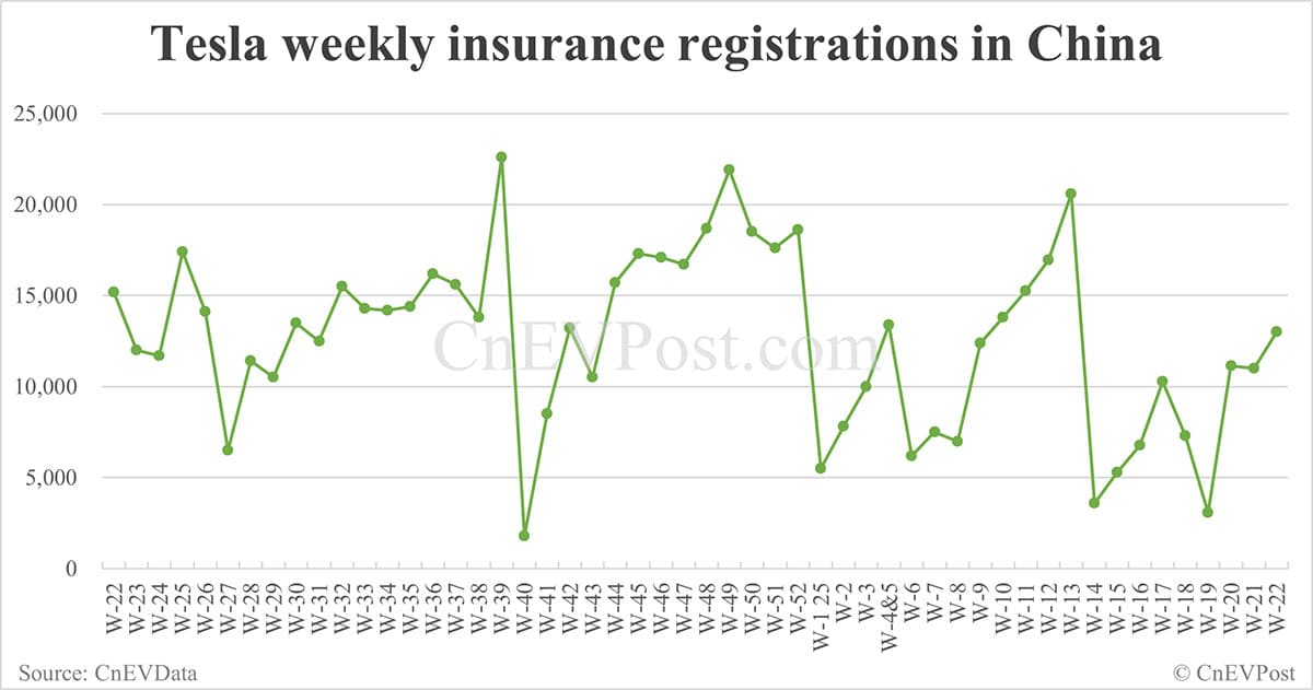 China EV insurance registrations for week ending Jun 1: Nio 3,000, Tesla 13,000, Xiaomi 7,800