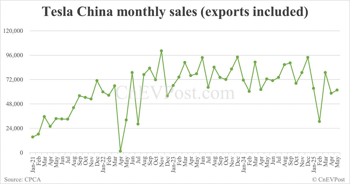 Tesla retail sales in China down 30% year-on-year to 38,588 in May