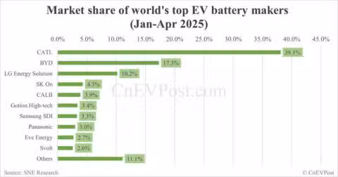Global EV battery market share in Jan-Apr 2025: CATL 38.1%, BYD 17.3%