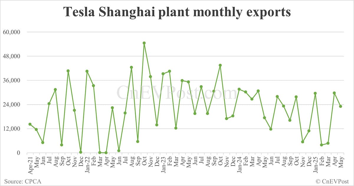 Tesla retail sales in China down 30% year-on-year to 38,588 in May