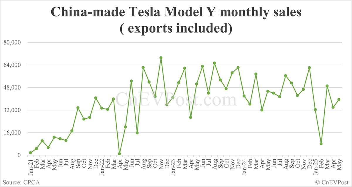 Tesla retail sales in China down 30% year-on-year to 38,588 in May
