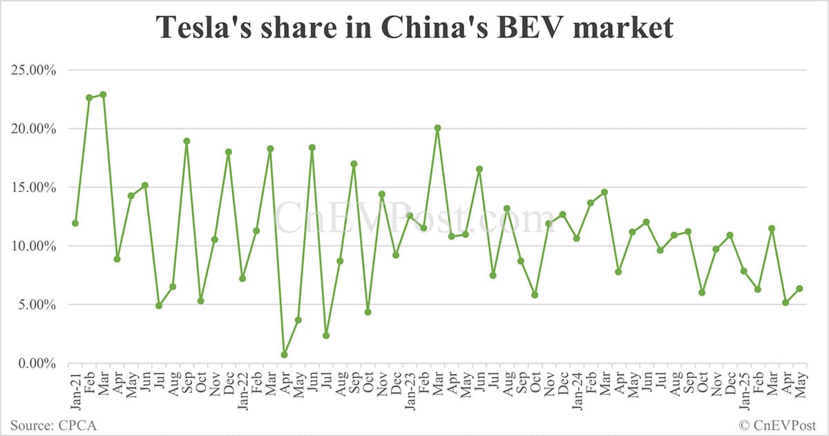 Tesla retail sales in China down 30% year-on-year to 38,588 in May