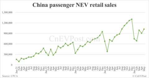 China NEV retail up 28% year-on-year in May, back above 1 million units