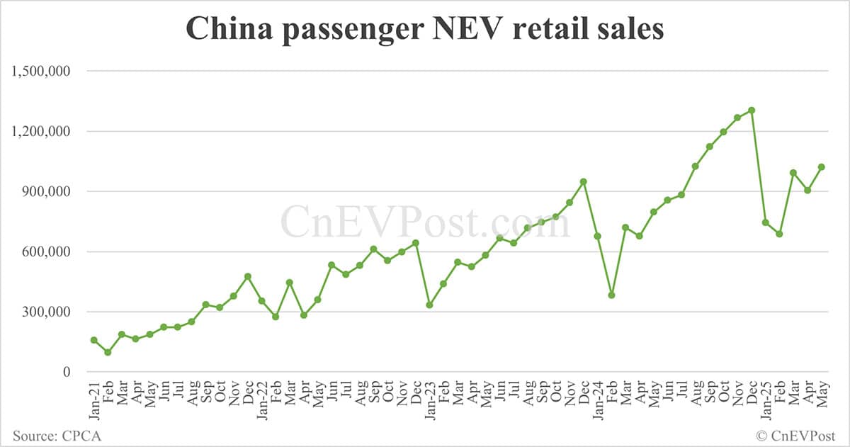 China NEV retail up 28% year-on-year in May, back above 1 million units