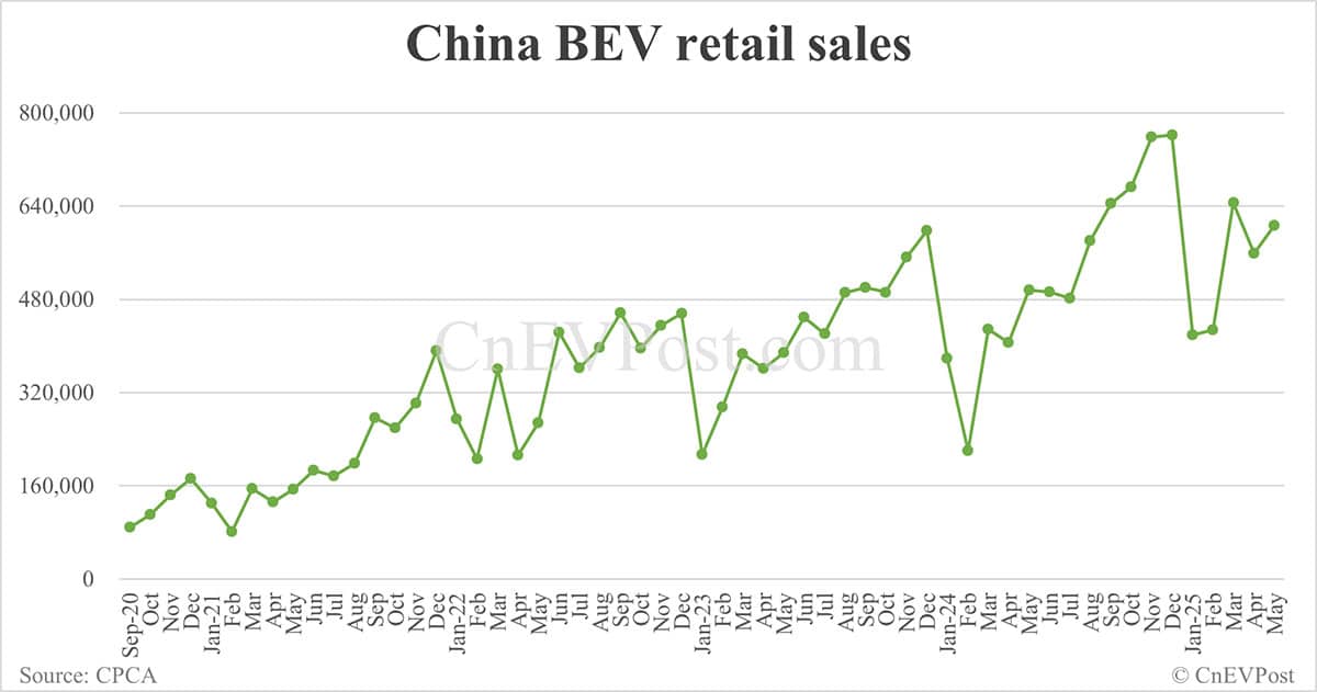 China NEV retail up 28% year-on-year in May, back above 1 million units