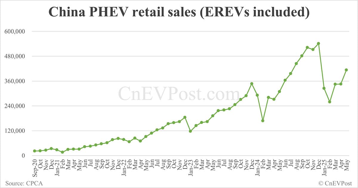 China NEV retail up 28% year-on-year in May, back above 1 million units