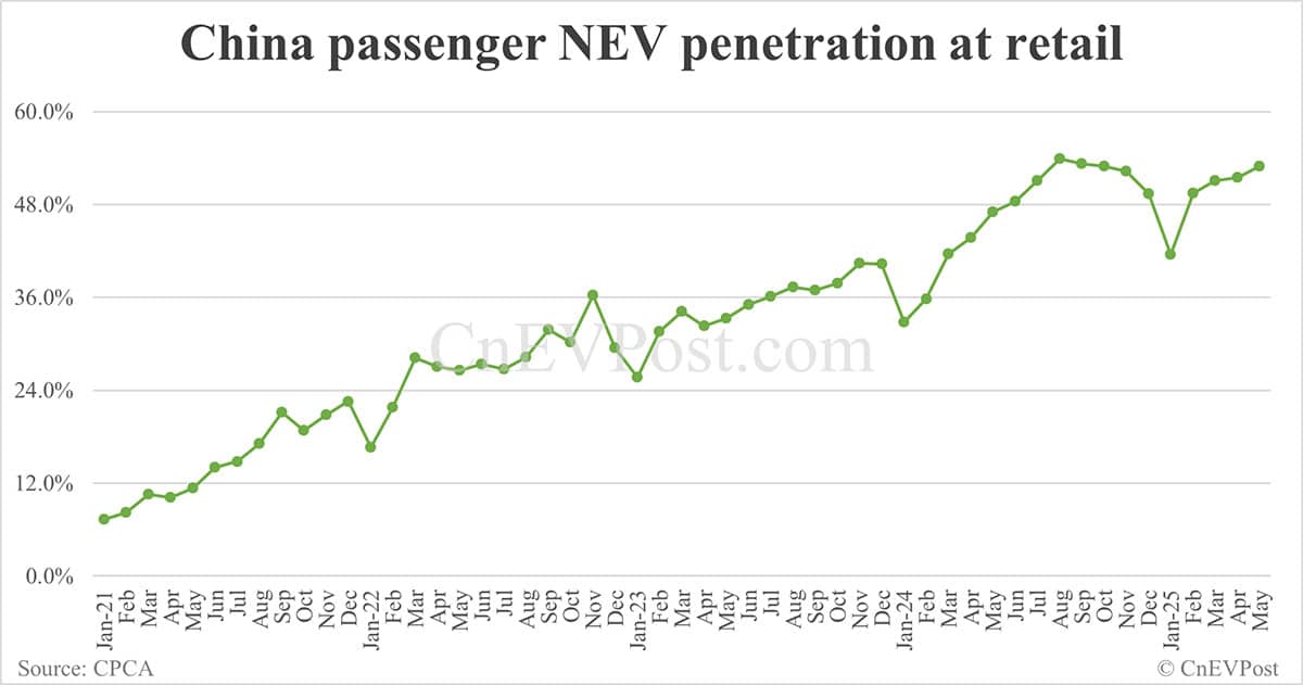 China NEV retail up 28% year-on-year in May, back above 1 million units