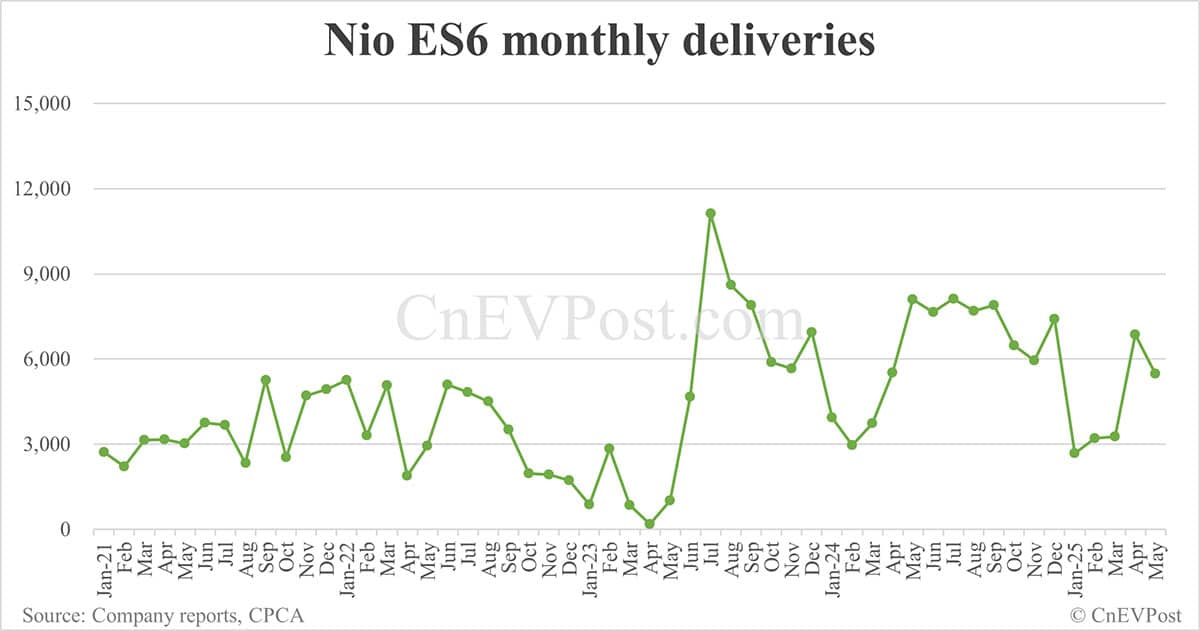 Nio's highest-priced ET9 delivers 682 units in May
