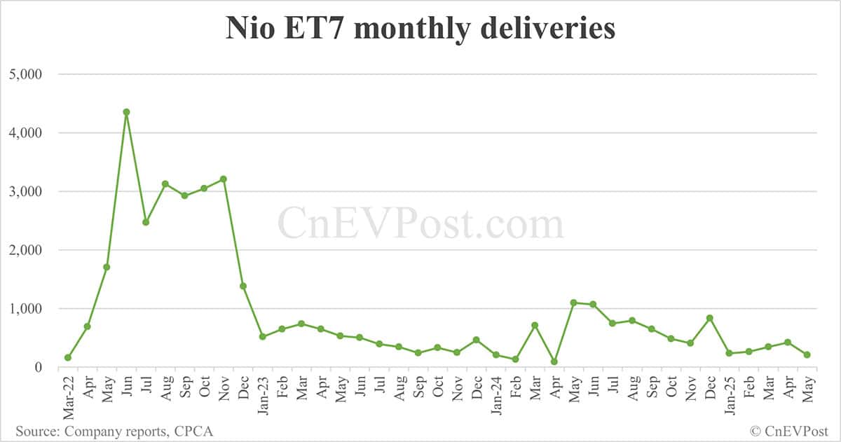 Nio's highest-priced ET9 delivers 682 units in May