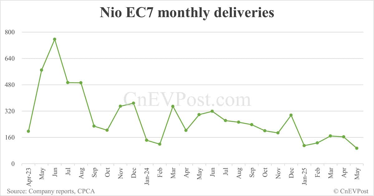 Nio's highest-priced ET9 delivers 682 units in May
