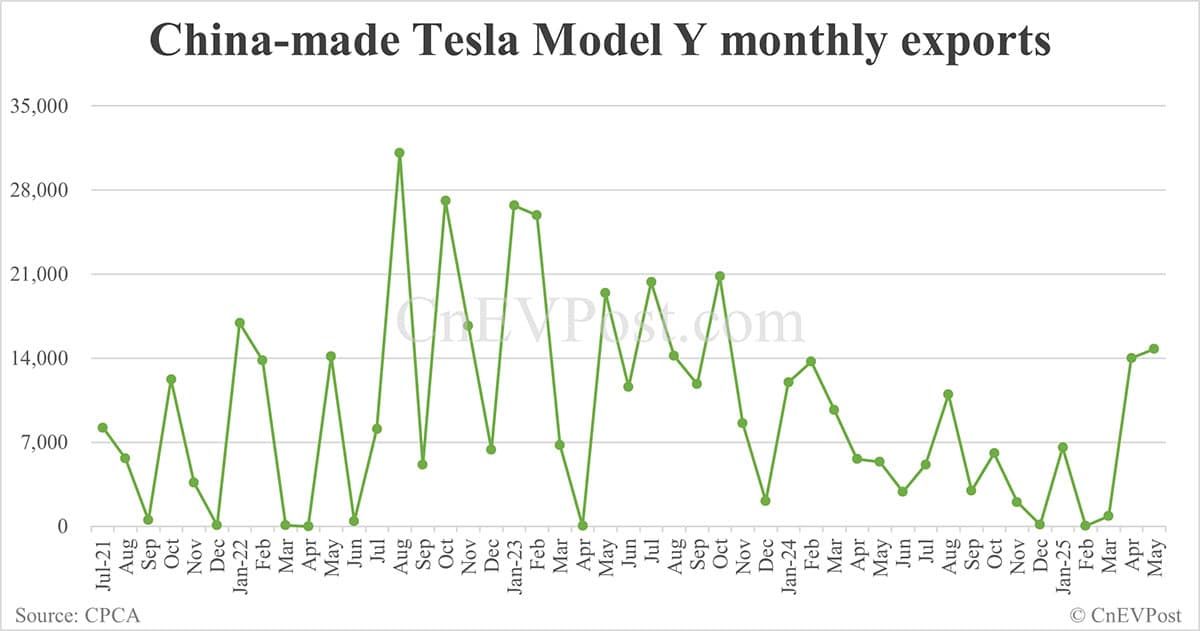 Tesla Model Y sales in China drop 38% year-on-year to 24,770 in May