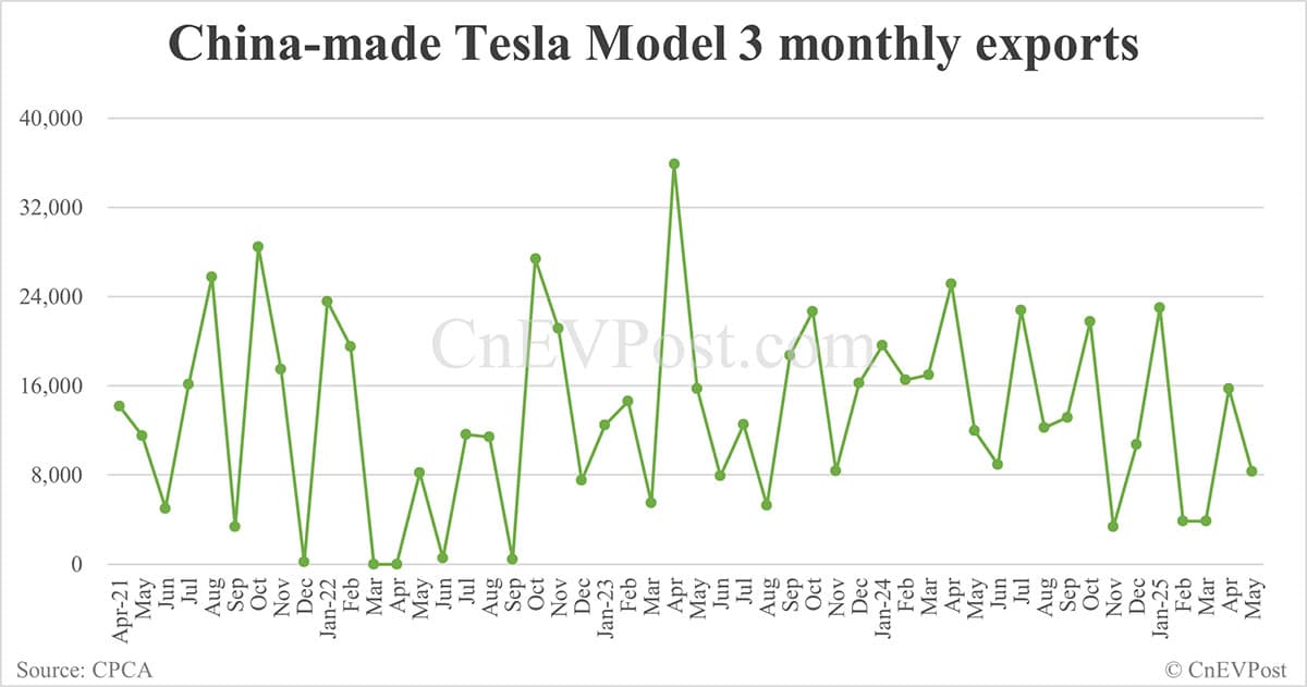Tesla Model Y sales in China drop 38% year-on-year to 24,770 in May