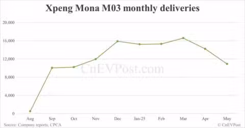 Xpeng May deliveries breakdown: Mona M03 10,900, G6 7,951