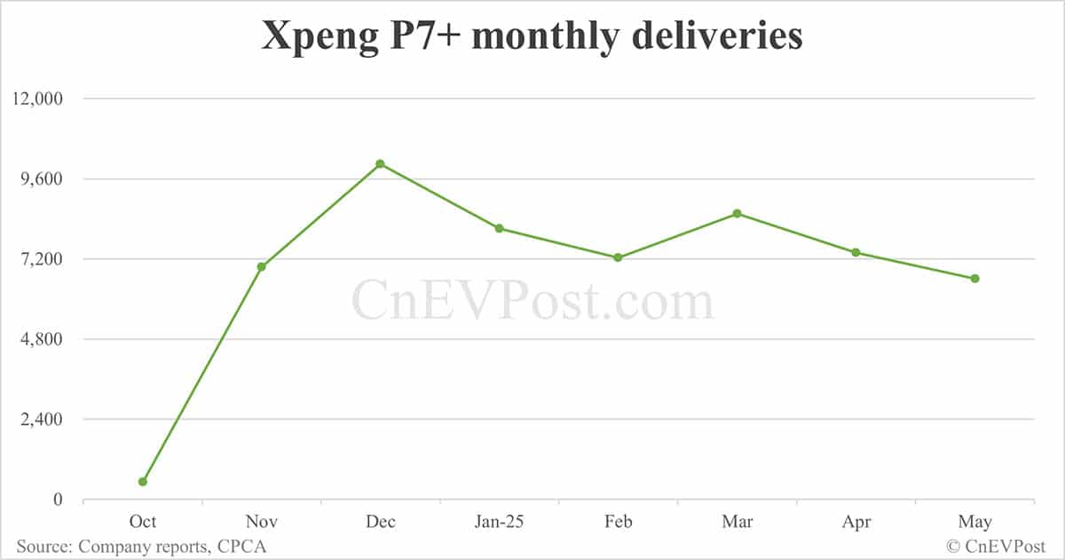 Xpeng May deliveries breakdown: Mona M03 10,900, G6 7,951