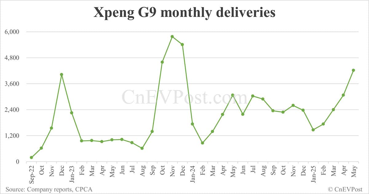 Xpeng May deliveries breakdown: Mona M03 10,900, G6 7,951